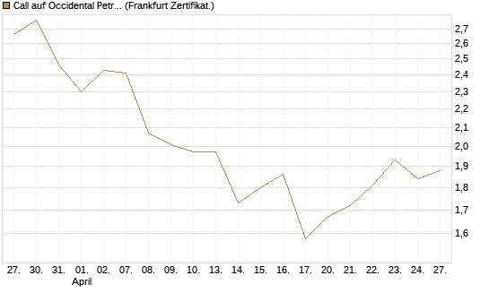 Call auf Occidental Petroleum Corp. [UBS AG (London)] Chart