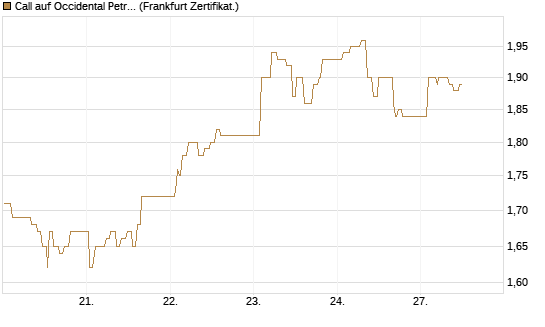 Call auf Occidental Petroleum Corp. [UBS AG (London)] Chart