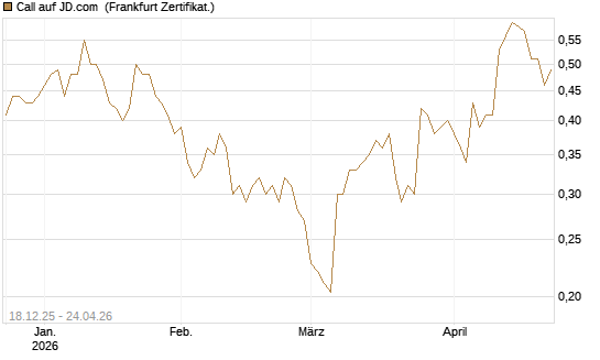 Call auf JD.com [UBS AG (London)] Chart