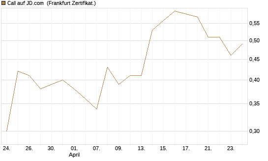 Call auf JD.com [UBS AG (London)] Chart