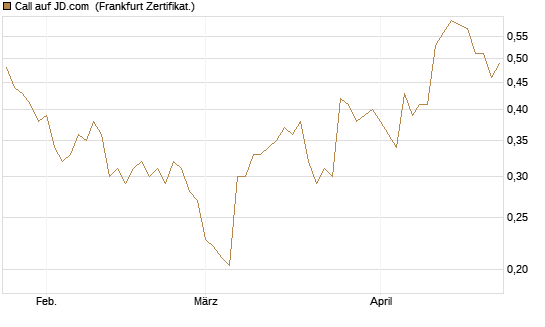 Call auf JD.com [UBS AG (London)] Chart