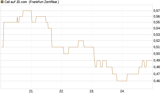 Call auf JD.com [UBS AG (London)] Chart