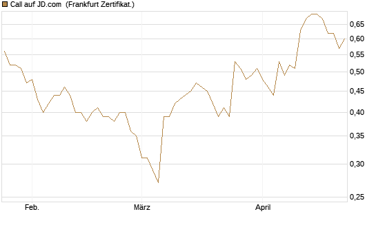 Call auf JD.com [UBS AG (London)] Chart