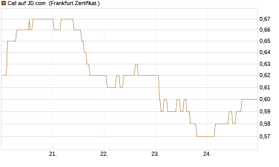 Call auf JD.com [UBS AG (London)] Chart