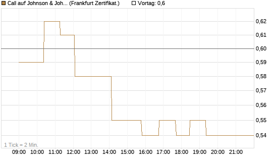 Call auf Johnson & Johnson [UBS AG (London)] Chart