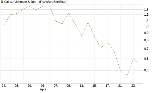 Call auf Johnson & Johnson [UBS AG (London)] Chart