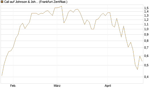 Call auf Johnson & Johnson [UBS AG (London)] Chart
