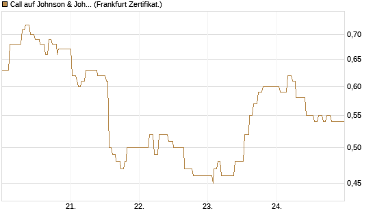 Call auf Johnson & Johnson [UBS AG (London)] Chart