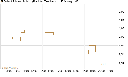 Call auf Johnson & Johnson [UBS AG (London)] Chart