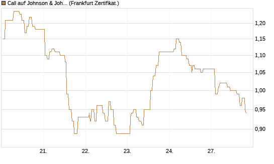 Call auf Johnson & Johnson [UBS AG (London)] Chart