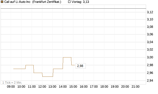 Call auf Li Auto Inc [UBS AG (London)] Chart