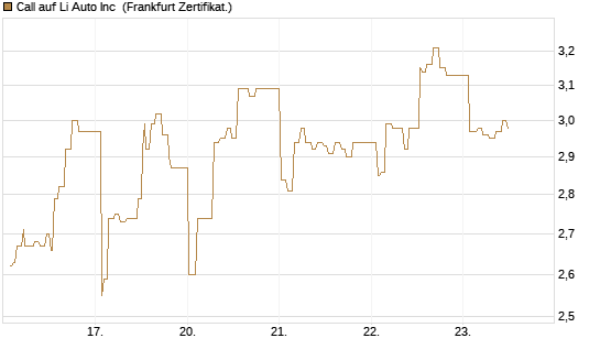 Call auf Li Auto Inc [UBS AG (London)] Chart