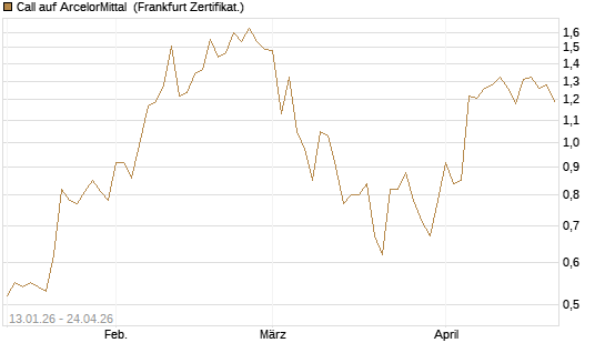 Call auf ArcelorMittal [UBS AG (London)] Chart