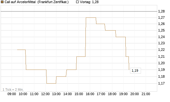 Call auf ArcelorMittal [UBS AG (London)] Chart