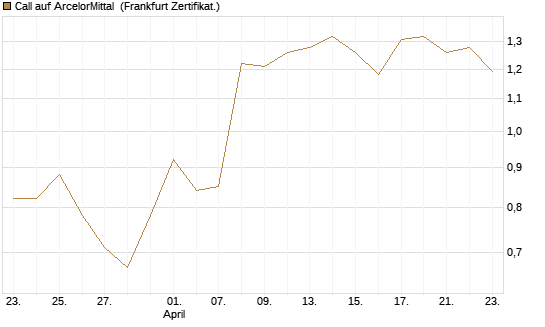 Call auf ArcelorMittal [UBS AG (London)] Chart