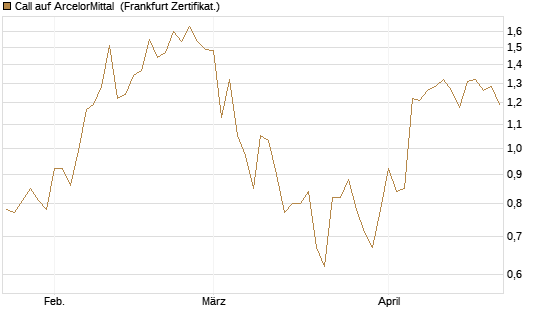 Call auf ArcelorMittal [UBS AG (London)] Chart