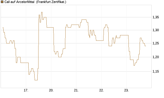 Call auf ArcelorMittal [UBS AG (London)] Chart