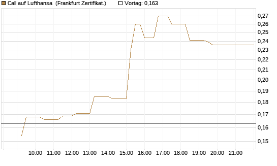 Call auf Lufthansa [UBS AG (London)] Chart