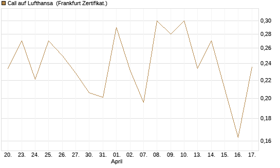 Call auf Lufthansa [UBS AG (London)] Chart