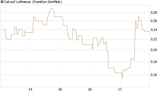 Call auf Lufthansa [UBS AG (London)] Chart