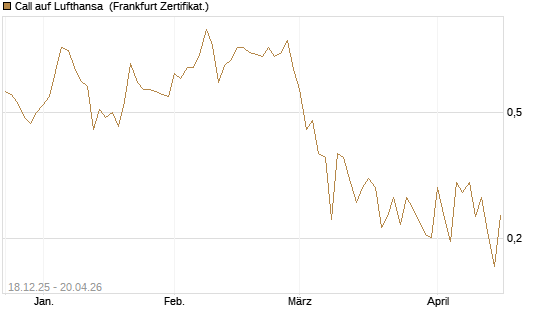Call auf Lufthansa [UBS AG (London)] Chart