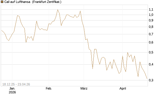 Call auf Lufthansa [UBS AG (London)] Chart