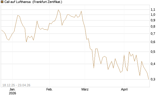 Call auf Lufthansa [UBS AG (London)] Chart