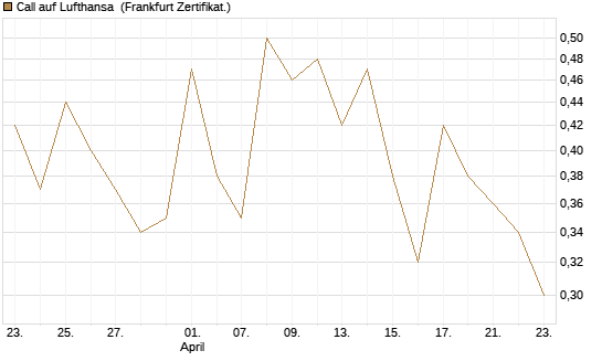 Call auf Lufthansa [UBS AG (London)] Chart