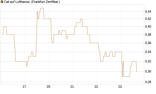 Call auf Lufthansa [UBS AG (London)] Chart