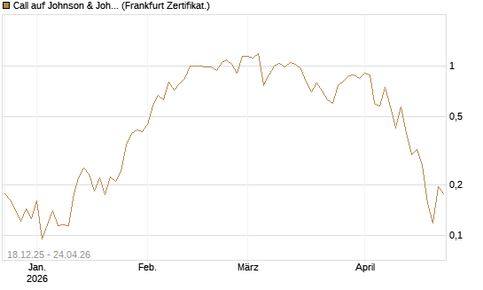 Call auf Johnson & Johnson [UBS AG (London)] Chart