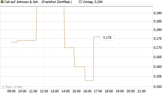 Call auf Johnson & Johnson [UBS AG (London)] Chart