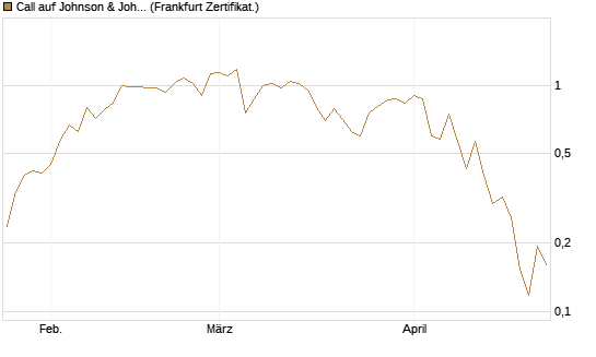 Call auf Johnson & Johnson [UBS AG (London)] Chart