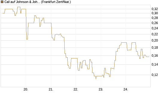 Call auf Johnson & Johnson [UBS AG (London)] Chart