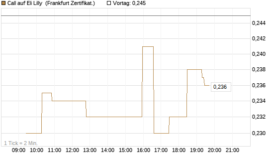 Call auf Eli Lilly [UBS AG (London)] Chart