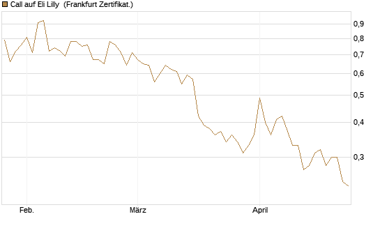 Call auf Eli Lilly [UBS AG (London)] Chart