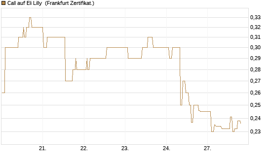 Call auf Eli Lilly [UBS AG (London)] Chart