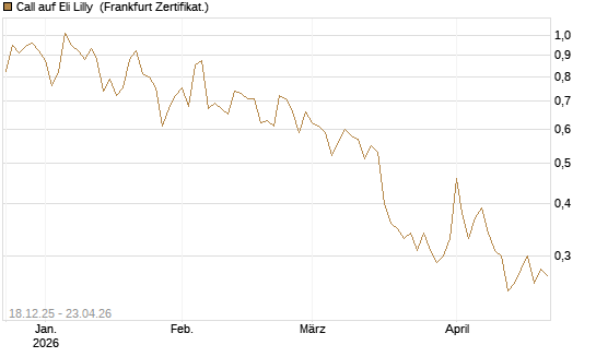 Call auf Eli Lilly [UBS AG (London)] Chart