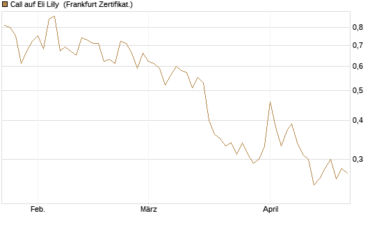 Call auf Eli Lilly [UBS AG (London)] Chart