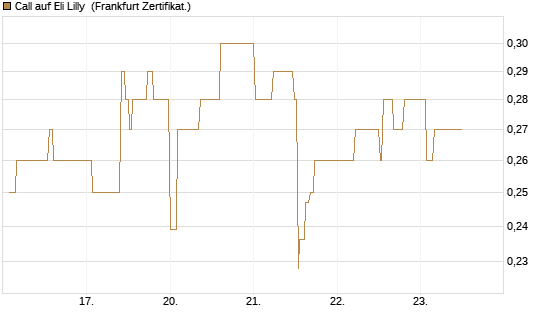 Call auf Eli Lilly [UBS AG (London)] Chart