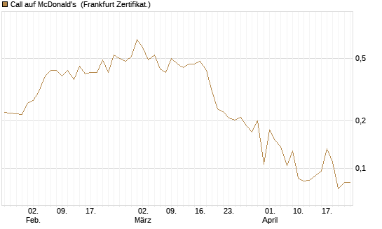 Call auf McDonald's [UBS AG (London)] Chart