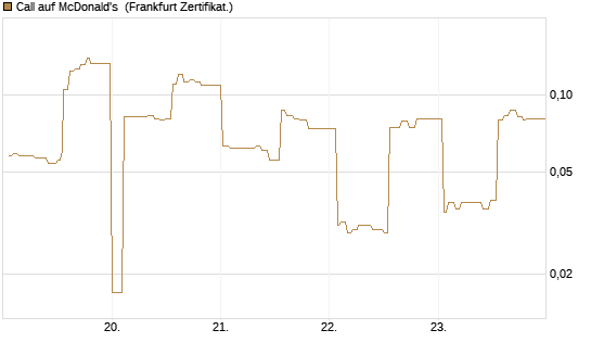 Call auf McDonald's [UBS AG (London)] Chart