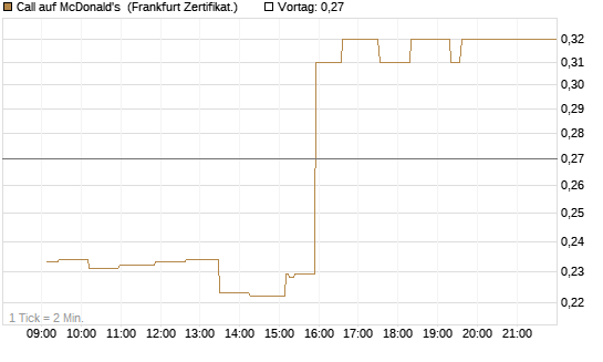Call auf McDonald's [UBS AG (London)] Chart