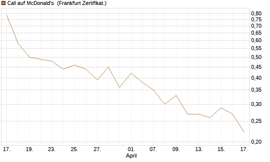 Call auf McDonald's [UBS AG (London)] Chart