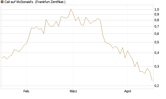 Call auf McDonald's [UBS AG (London)] Chart