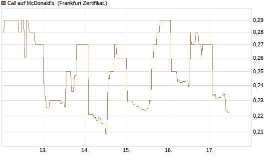 Call auf McDonald's [UBS AG (London)] Chart