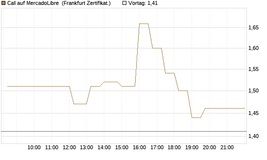Call auf MercadoLibre [UBS AG (London)] Chart