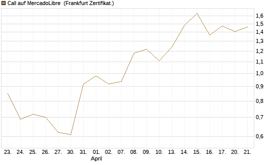 Call auf MercadoLibre [UBS AG (London)] Chart