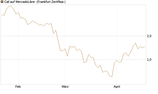 Call auf MercadoLibre [UBS AG (London)] Chart