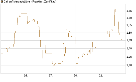 Call auf MercadoLibre [UBS AG (London)] Chart