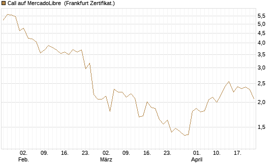 Call auf MercadoLibre [UBS AG (London)] Chart